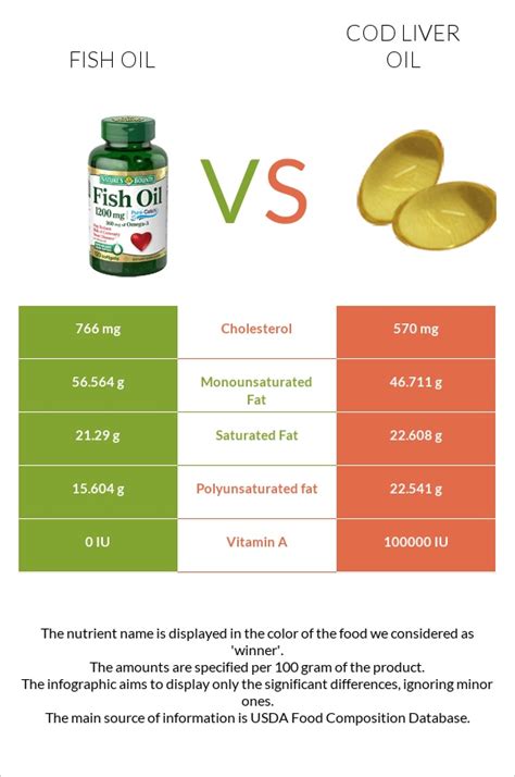 omega 3 oil vs cod liver oil